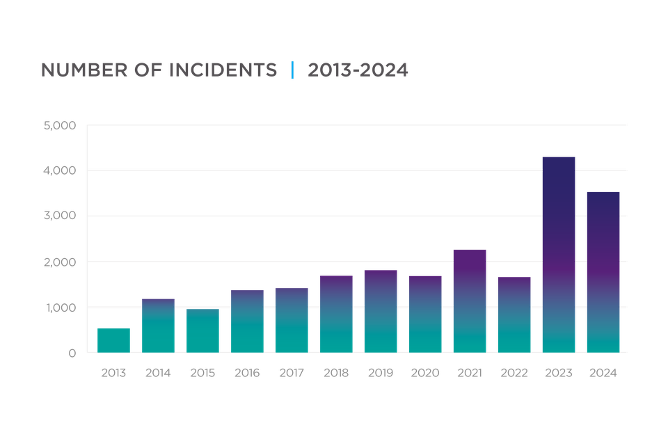 The number of incidents recorded by the Community Security Trust in 2024 dropped 18% compared to the previous year (CST/PA)