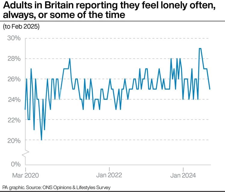 Adults in Britain reporting they feel lonely often, always or some of the time (PA Graphics)