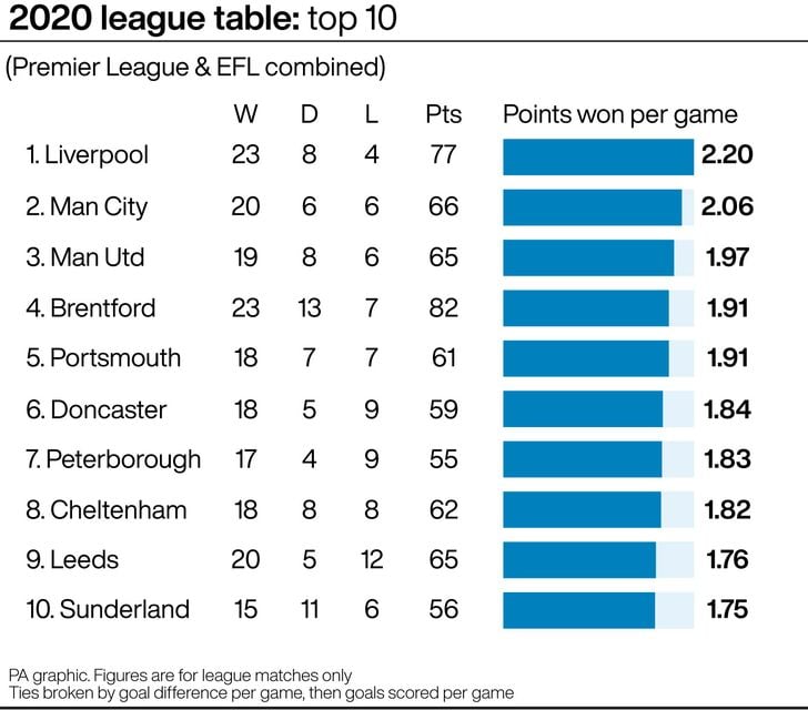 Table of store premier league 2020