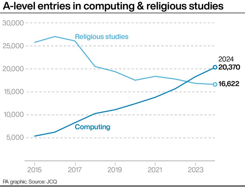 A-level entries in computing and religious studies (PA Graphics)