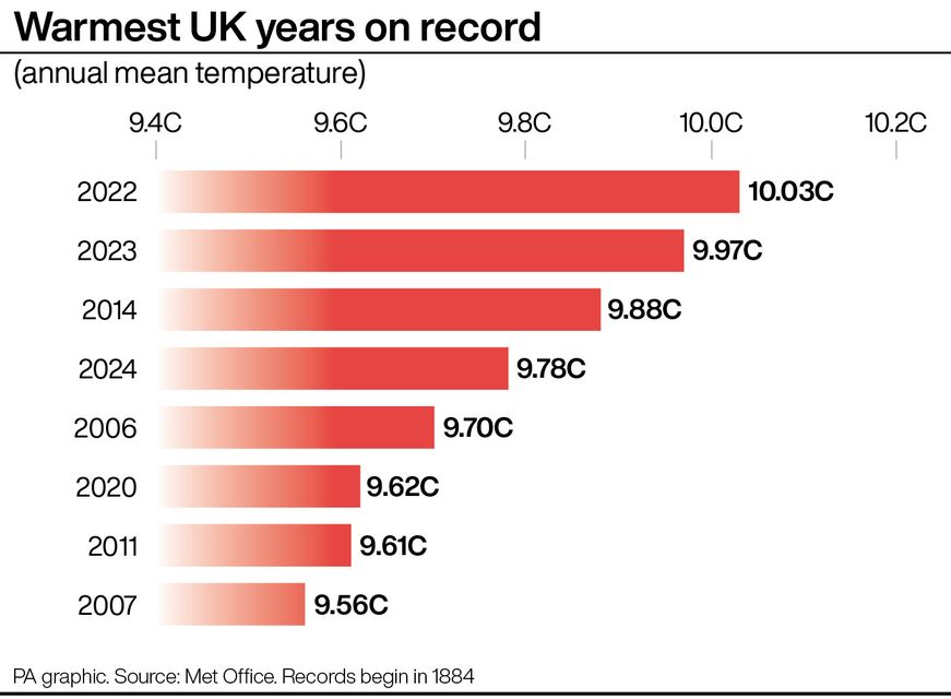 2024 is provisionally the fourth warmest on record for the UK, the Met Office said (PA Graphics)