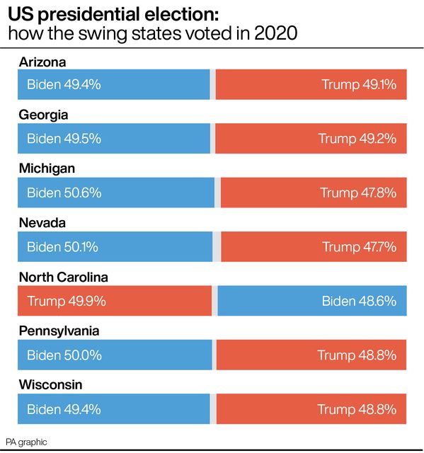 US presidential election: how swing states voted in 2020 (PA Graphics)