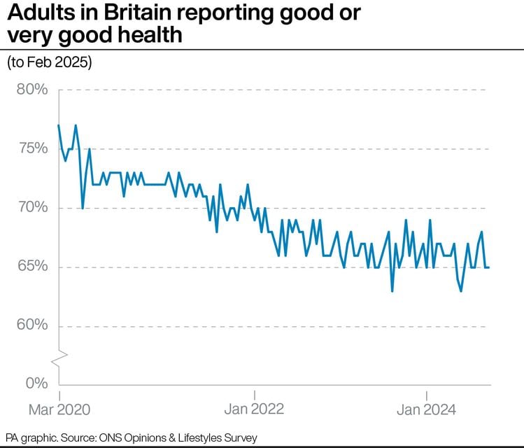 Adults in Britain reporting good or very good health (PA Graphics)