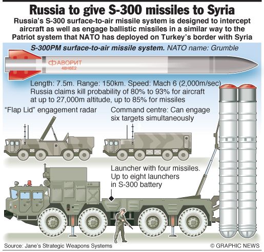 May 29, 2013 -- Israel has warned it will respond if Russia delivers promised anti-aircraft missiles to its war-torn ally Syria. Moscow said it planned to deliver to Damascus the S-300 missiles -- designed to intercept aircraft or other missiles like Patriots NATO has already deployed on Turkey's border with Syria -- which were part of existing contracts. Graphic shows S-300 surface-to-air missile system known to NATO as Grumble.