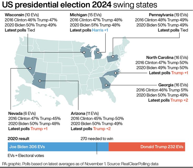 Swing states in this year’s US presidential election (PA Graphics)