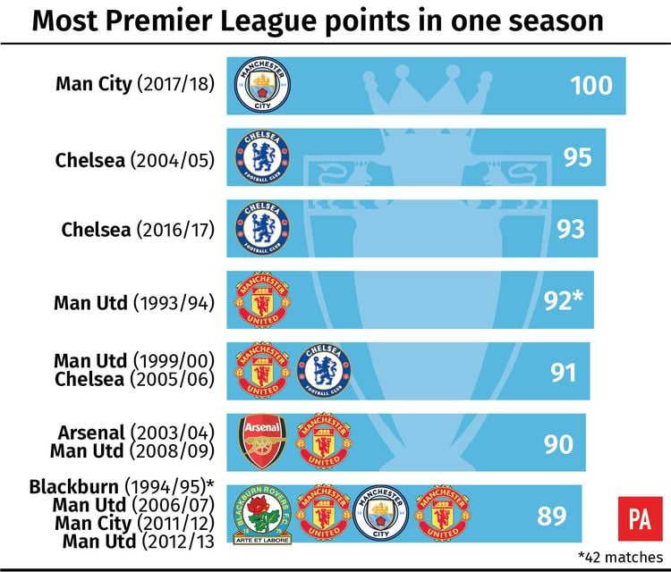 Premier League records