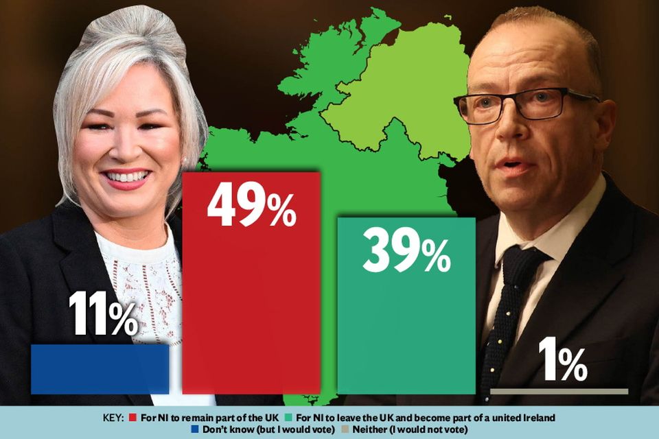 LucidTalk border poll Majority in NI would vote to stay part of