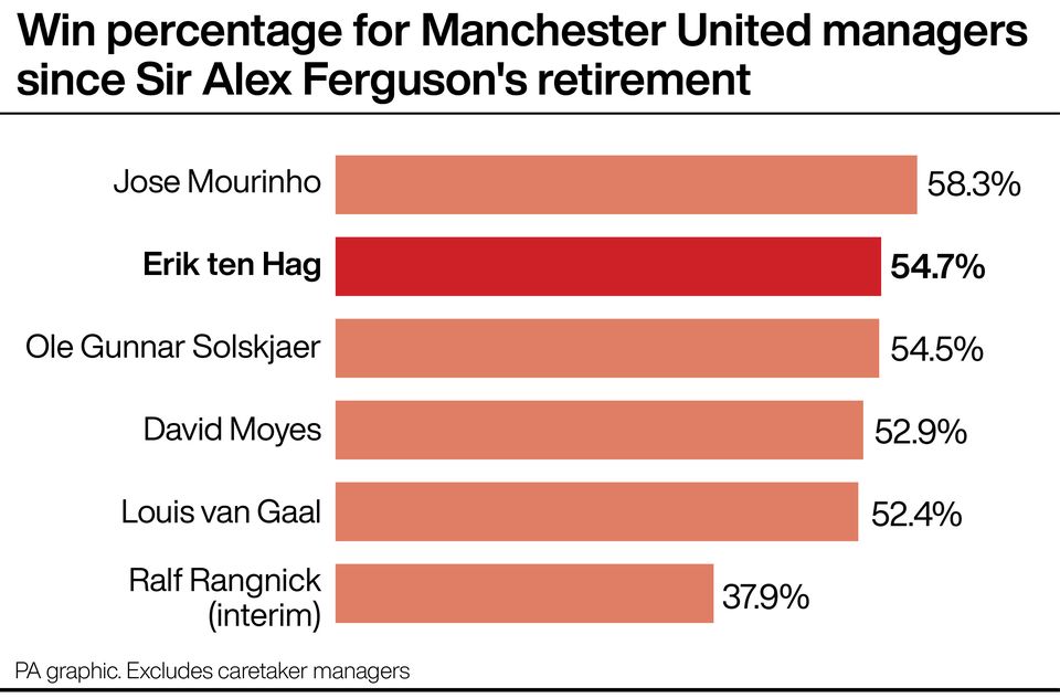 Erik ten Hag ranks second in win rate among United managers since Sir Alex Ferguson’s retirement (PA graphic)