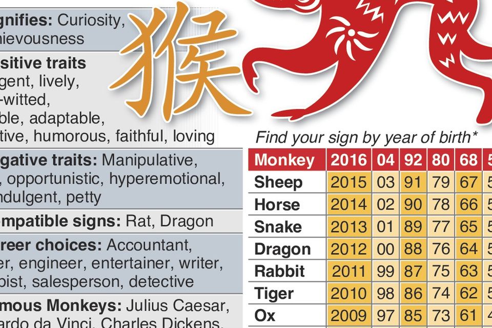 Chinese New Year 2016 is year of the monkey find your sign by