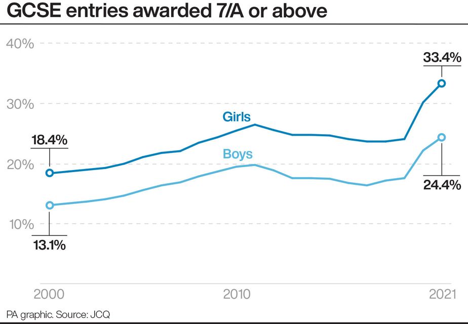 GCSE trends: what this year's results tell us