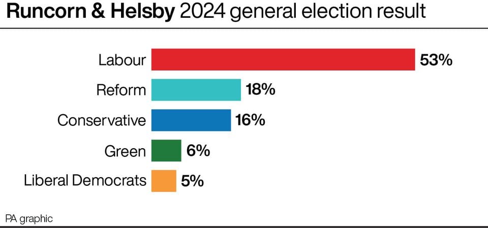 Runcorn & Helsby 2024 general election result (PA Graphics)