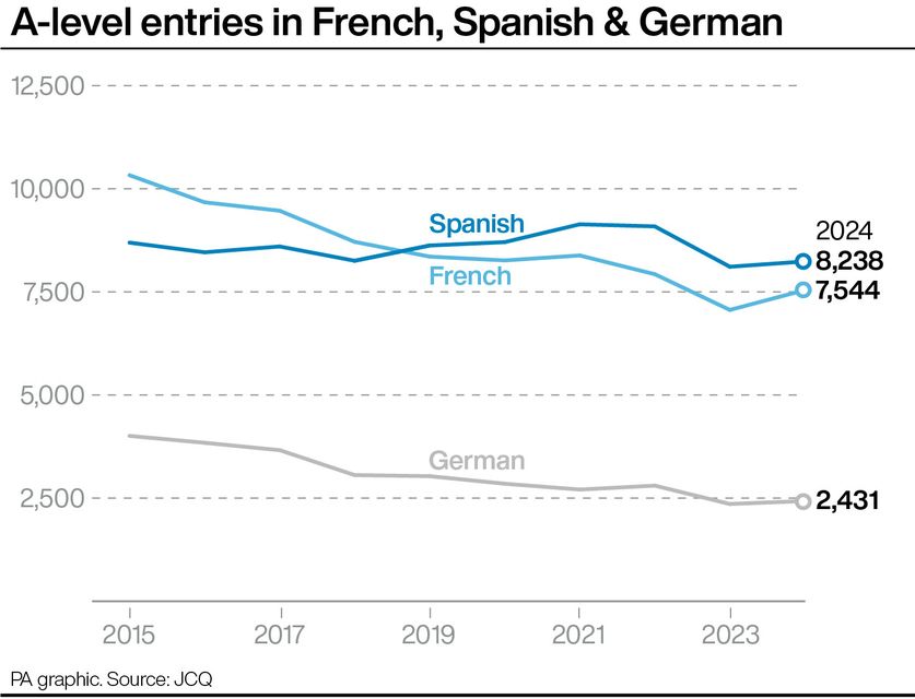 A-level entries in French, Spanish & German (PA Graphics)