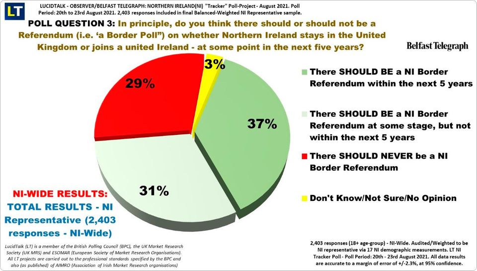 Latest poll reveals 49 back Northern Ireland remaining in United