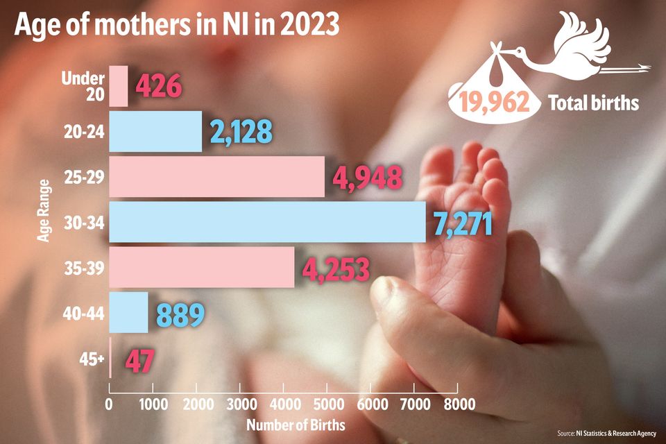 NI Statistics and Research Agency data revealed the average age of a first-time mum in 2023 was 29.5 years.