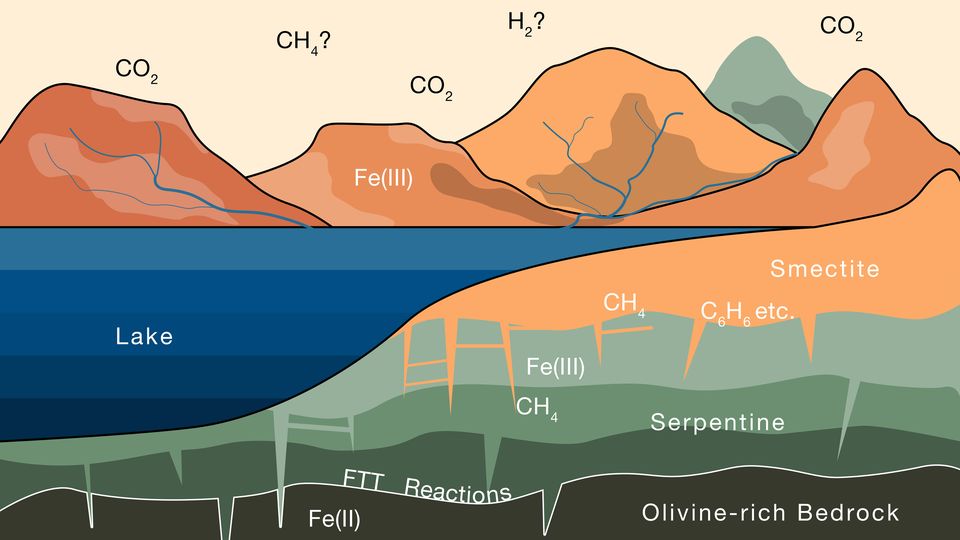 Rocks on Mars would have interacted with water containing CO2 from the atmosphere. Researchers said that over several billion years, this process could have stored enough CO2 in the clay surface, in the form of methane, to explain most of the CO2 that went missing from the planet’s early atmosphere (Joshua Murray/Oliver Jagoutz, et al/Science Advances)