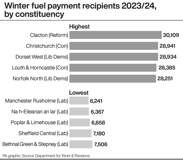 Constituencies with the highest and lowest number of winter fuel payment recipients in 2023-24 (PA Graphics)