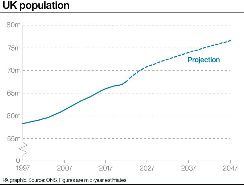 UK population estimates and projections to 2047 (PA Graphics)