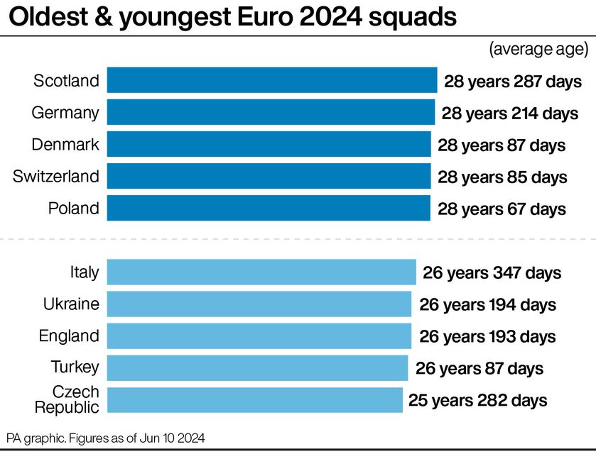 England had the third-youngest squad at Euro 2024 (PA graphic)