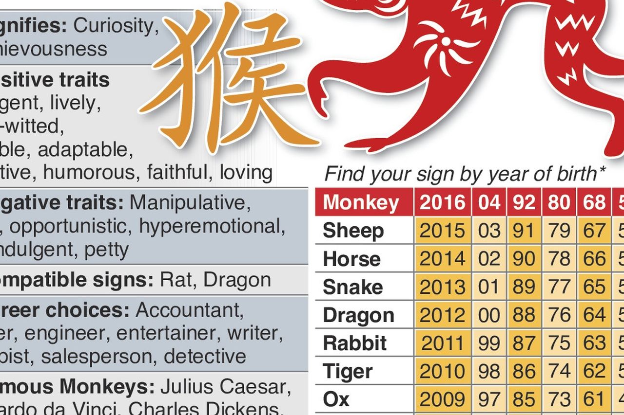 Chinese New Year: 2016 Is Year Of The Monkey, Find Your Sign By Year Of  Birth [Infographic] | Belfasttelegraph.Co.Uk