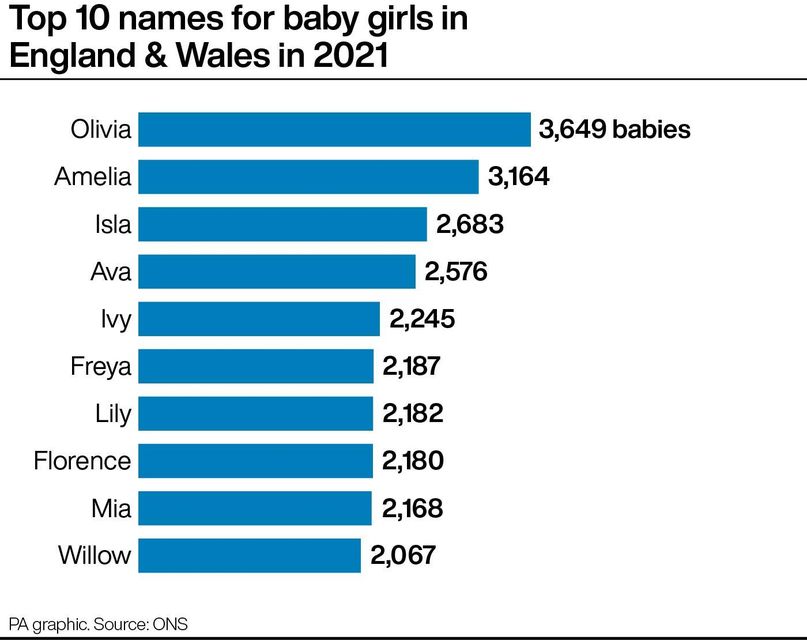 most-popular-baby-names-in-england-and-wales-revealed