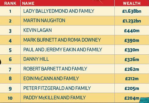 Northern Ireland Rich List: Our 10 Wealthiest And What They're Worth 