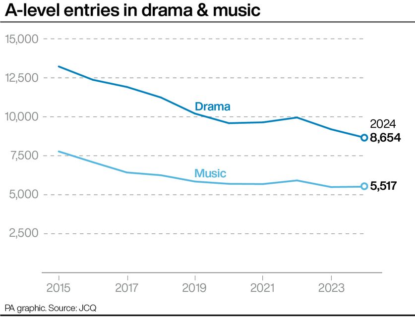 A-level entries in drama and music (PA Graphics)