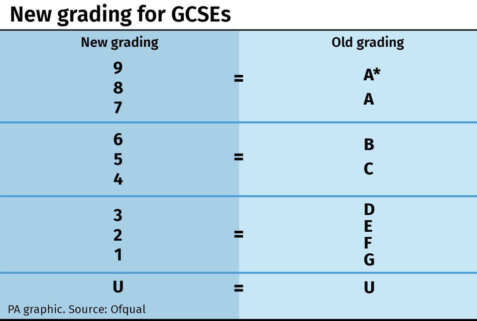 Grading system overhaul will see number of A* grades at GCSE fall - The  Irish News