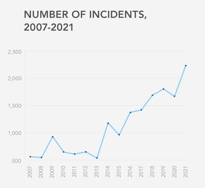 Record Number Of Antisemitic Incidents Recorded In 2021, Says Charity ...