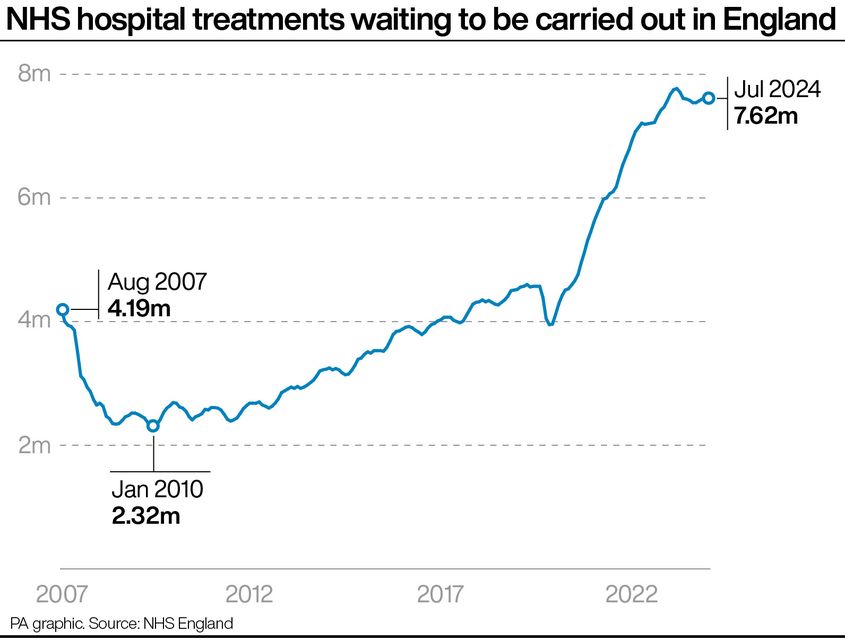 NHS hospital treatments waiting to be carried out in England (PA Graphics)