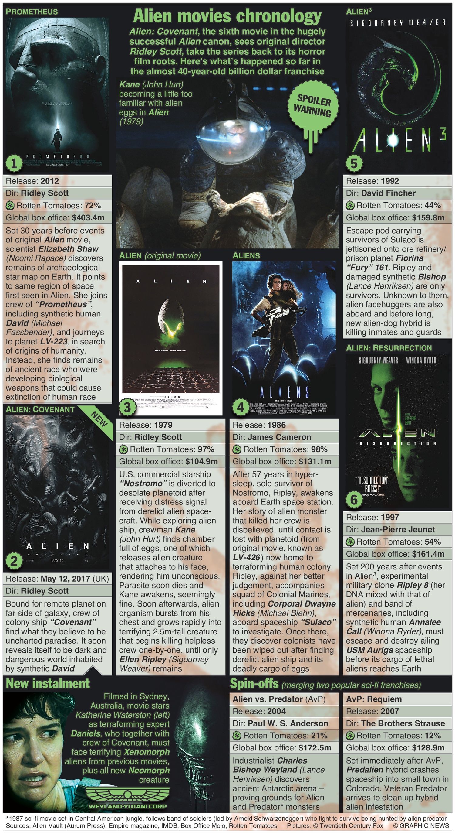 How to Watch Every 'Alien' Movie In Order- Chronological or