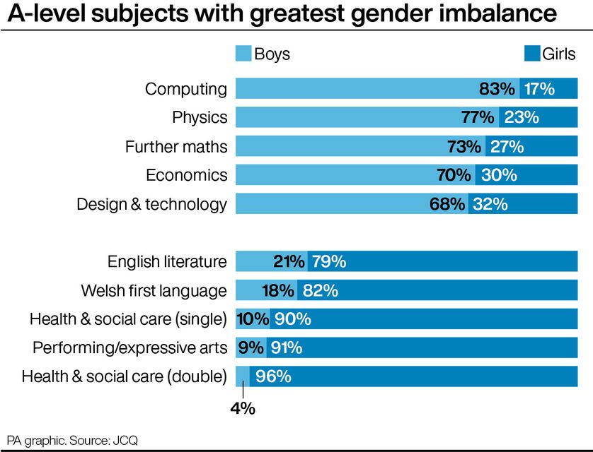 A-level subjects with the greatest gender imbalance (PA Graphics)