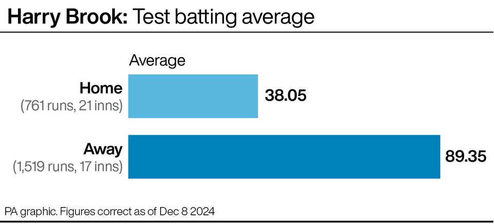 Harry Brook averages almost 90 in away Tests (PA graphic)